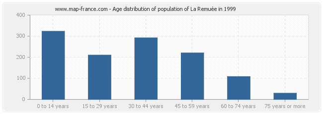 Age distribution of population of La Remuée in 1999